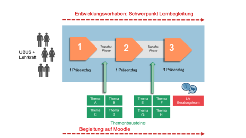 Die 3 Präsenztage werden mit Themenbausteinen kombiniert; durchweg erfolgt eine Lernbegleitung auf Moodle Format der Fortbildung