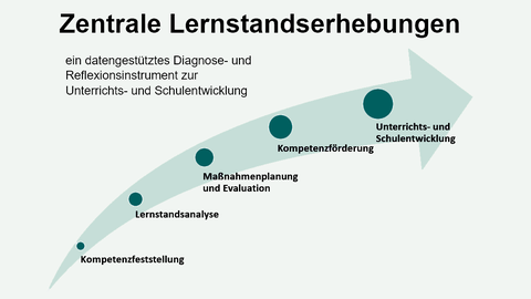 Gesamtprozess Schritte der Lernstandserhebungen: Von der Kompetenzfeststellung bis zur konkreten Unterrichts- und Schulentwicklung