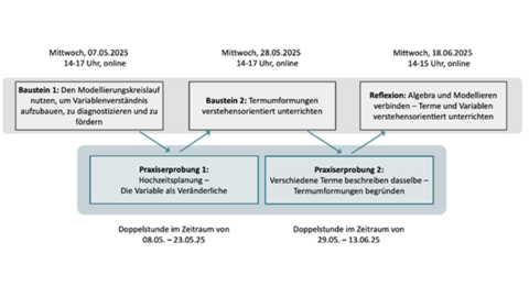 Verlauf der Fortbildungsreihe Die Fortbildung besteht aus zwei Bausteinen sowie zwei praktischen Erprobungsphasen und einer Reflexion.