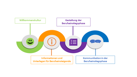 Collage zum Berufseinstieg
