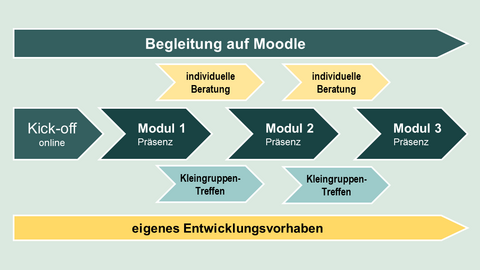 Kick-off und drei Module mit eigenem Entwicklungsvorhaben und Moodle-Begleitung Schaubild zum Verlauf