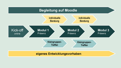 Bausteine der Fortbildung Die Grafik zeigt die begleitenden Schritte von Moodle auf