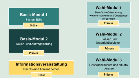 Bausteine der Fortbildung Zwei Basismodule, 3 Wahlmodule und 1 Informationsveranstaltung