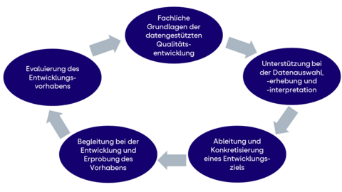 Zyklus der Datennutzung